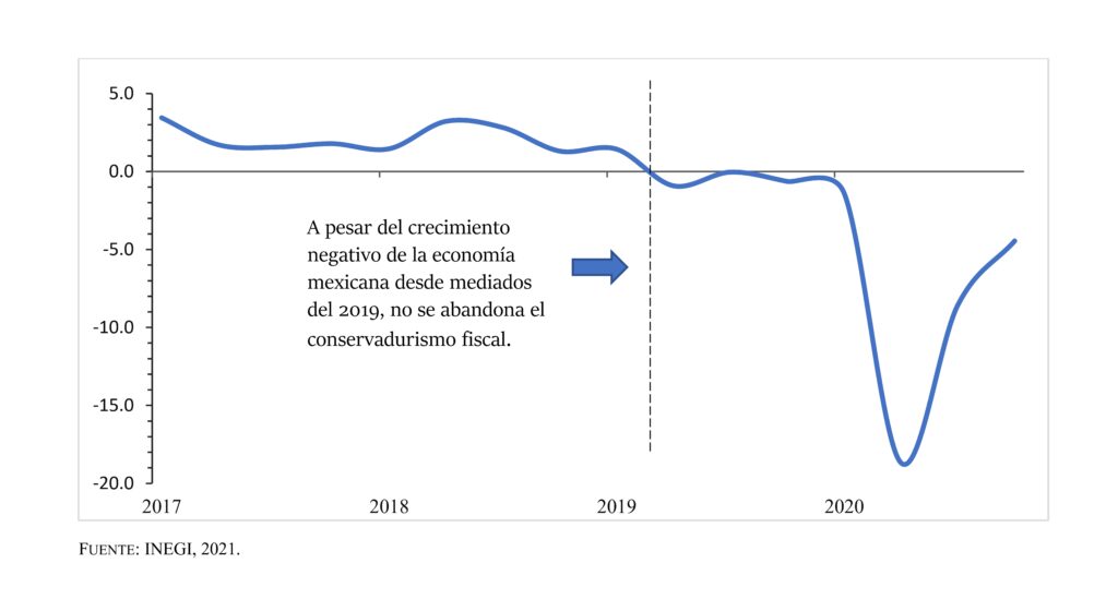 Tasa de crecimiento del producto interno bruto en México